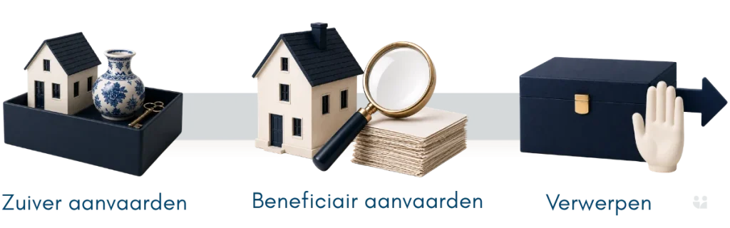 Drie keuzes bij een erfenis: zuiver aanvaarden, beneficiair aanvaarden of verwerpen.