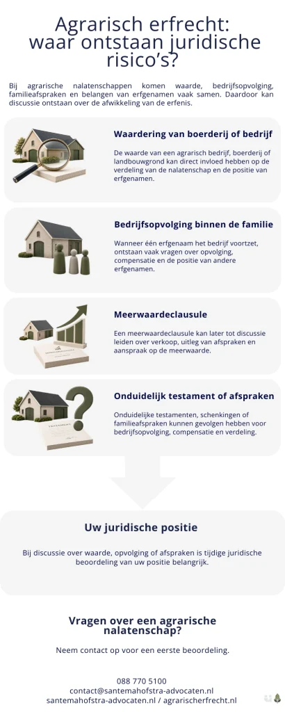 Infographic over juridische risico’s bij agrarisch erfrecht, met aandacht voor waardering, bedrijfsopvolging, meerwaardeclausule en onduidelijke afspraken.