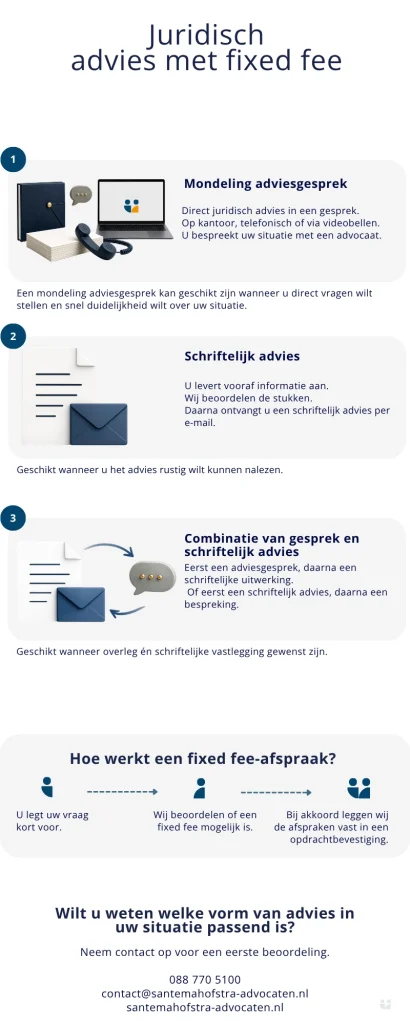 Infographic over juridisch advies met fixed fee bij Santema & Hofstra Advocaten. De afbeelding toont mondeling advies, schriftelijk advies en een combinatie van gesprek en schriftelijk advies.
